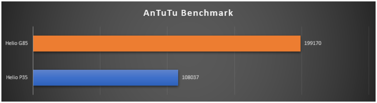 Samsung Galaxy A12 AnTuTu