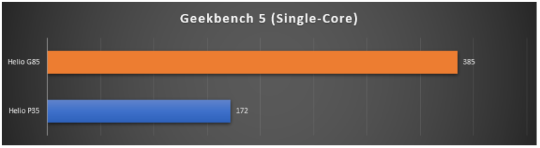 Samsung Galaxy A12 Geekbench 5 SC