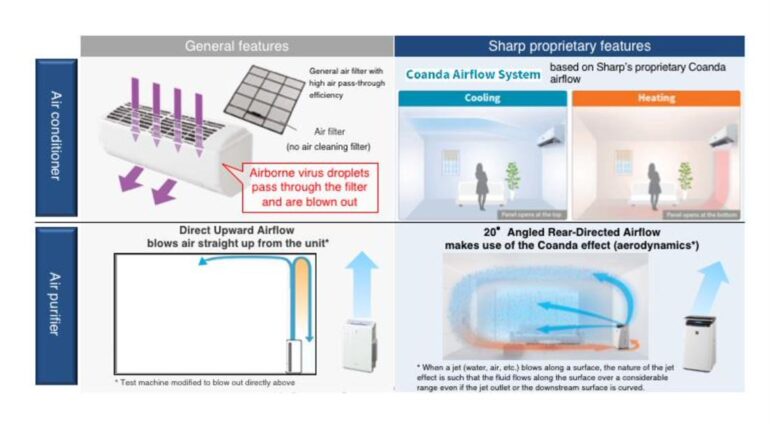 Sharp Simulation Condition and Results