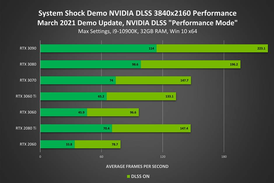 System Shock NVIDIA DLSS