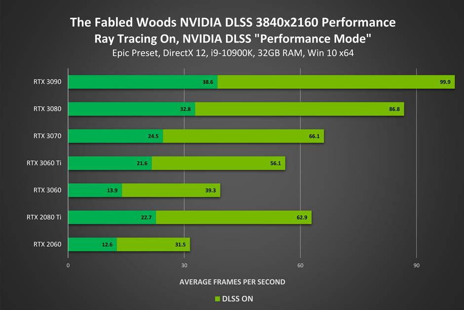 The Fabled Woods NVIDA DLSS