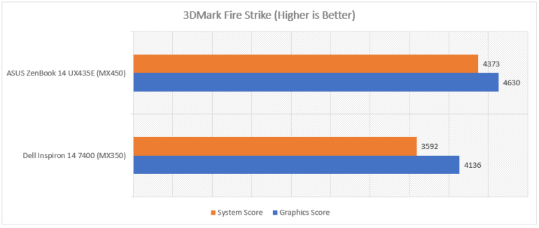 UX435E Fire Strike