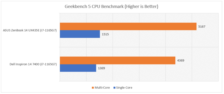 UX435E Geekbench 5 CPU