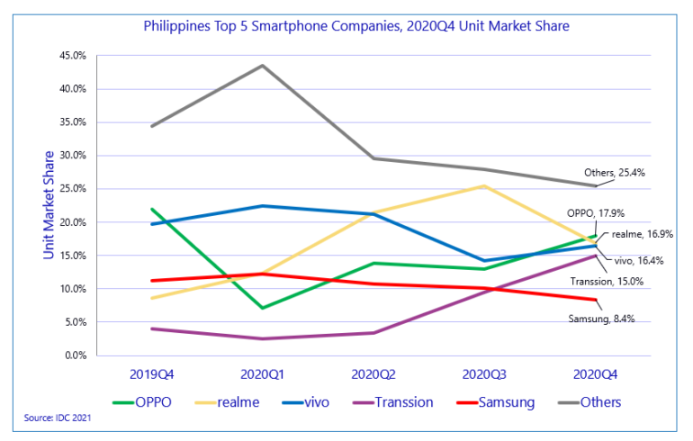 oppo-idc-market-share-q4-2020-1