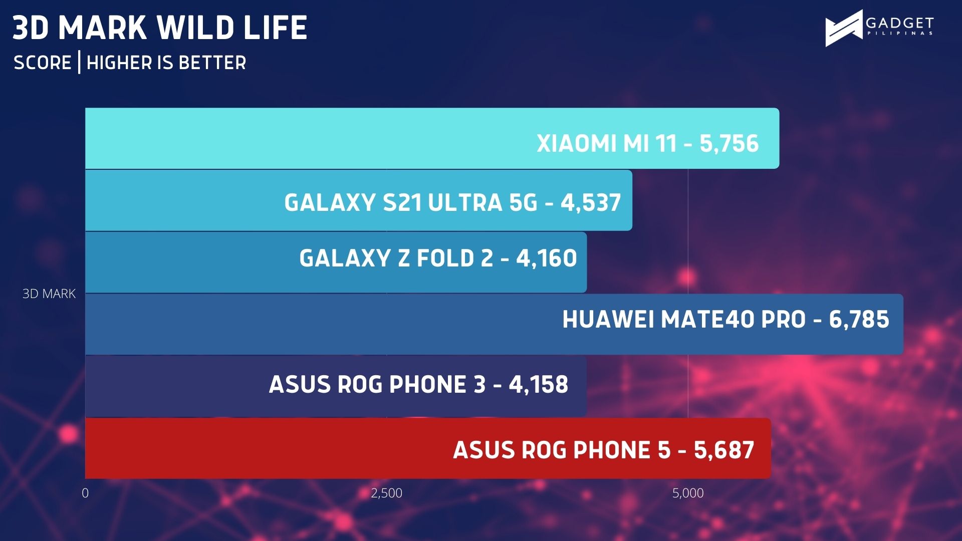 ASUS ROG Phone 5 Review 3DMark Benchmark