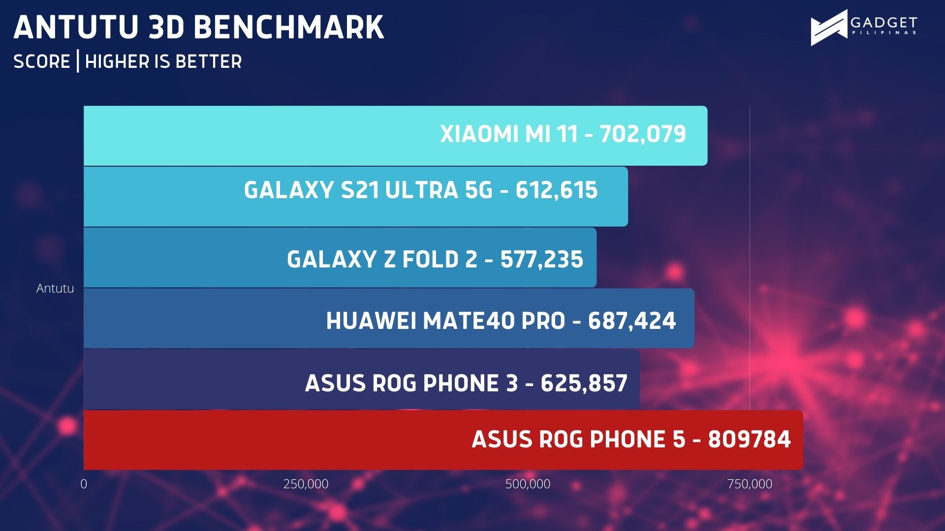 asus rog phone 5 antutu score