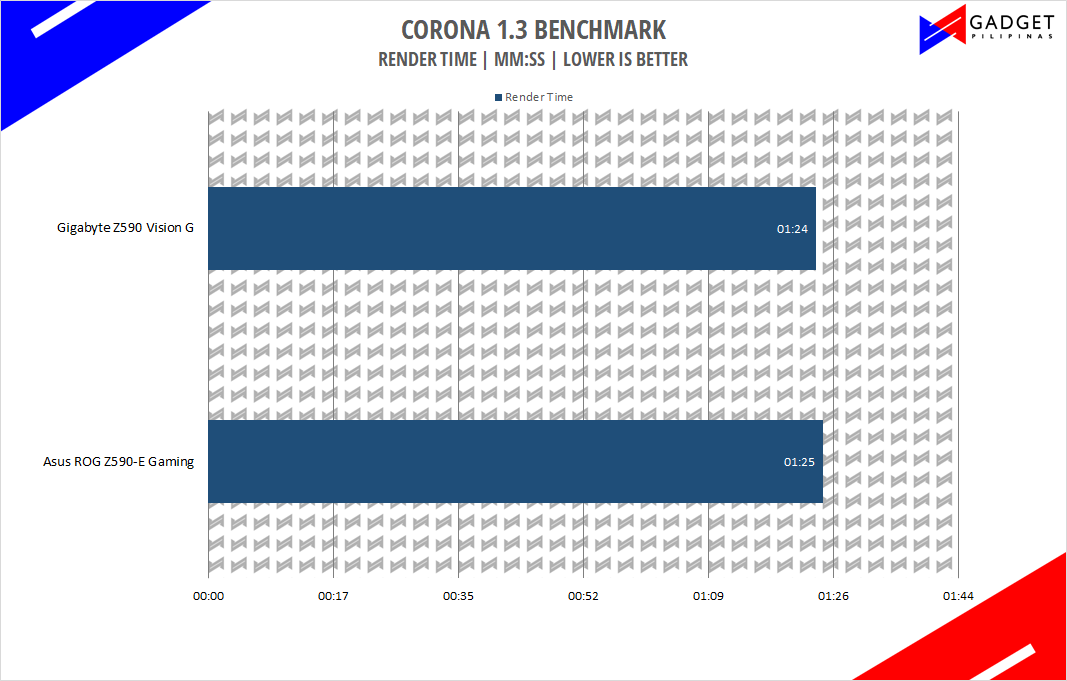 Asus ROG Strix Z590-E Gaming Motherboard Review - Corona 1.3 Benchmark