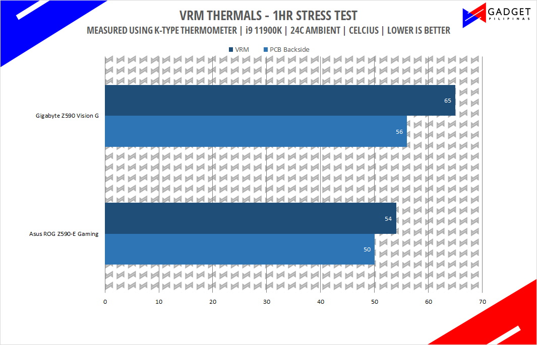 Asus ROG Strix Z590-E Review - VRM Temps