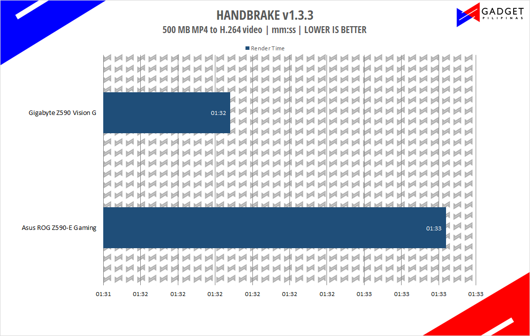 Asus ROG Z590-E Gaming Motherboard Review - Handbrake Benchmark
