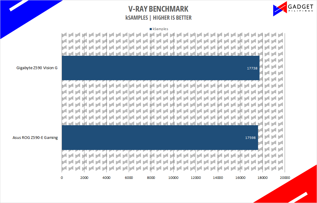 Asus ROG Z590-E Gaming Motherboard Review - VRay Benchmark