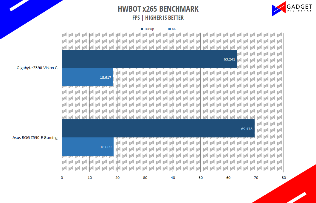 Asus ROG Z590-E Gaming Review - HWBot x265 Benchmark