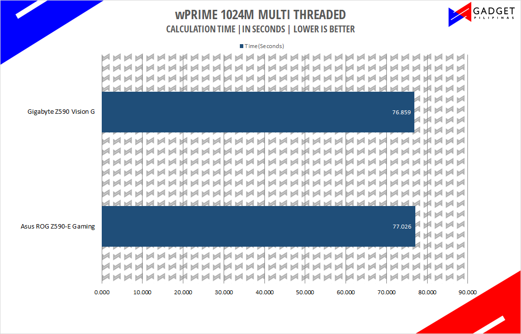 Asus ROG Z590-E Review - wPrime Benchmark