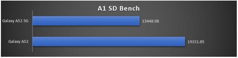 Galaxy A52 vs A52 5G - A1 SD Bench