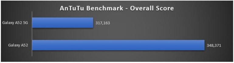 Galaxy A52 vs A52 5G - AnTuTu