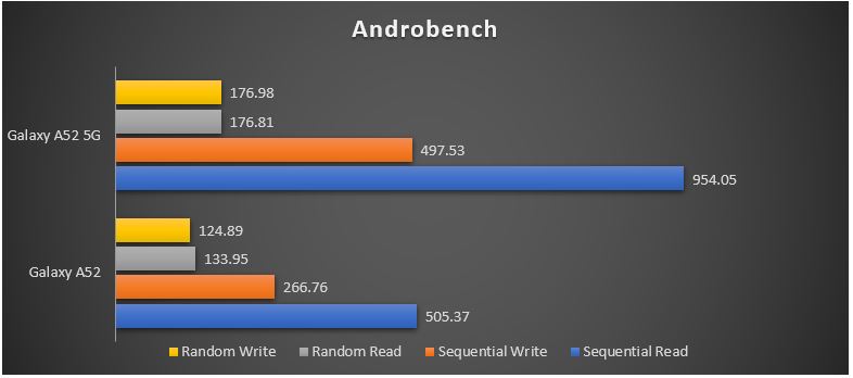 Galaxy A52 vs A52 5G - Androbench