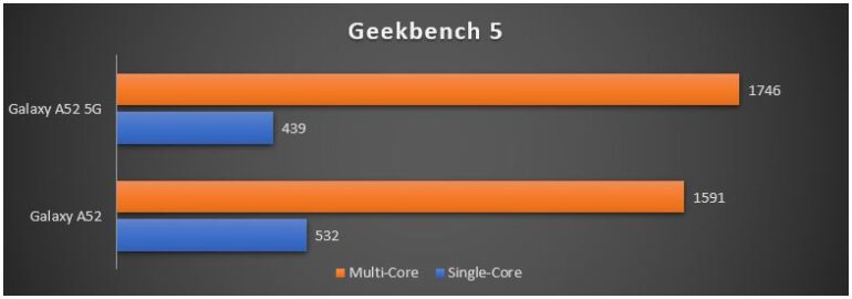 Galaxy A52 vs A52 5G - Geekbench 5