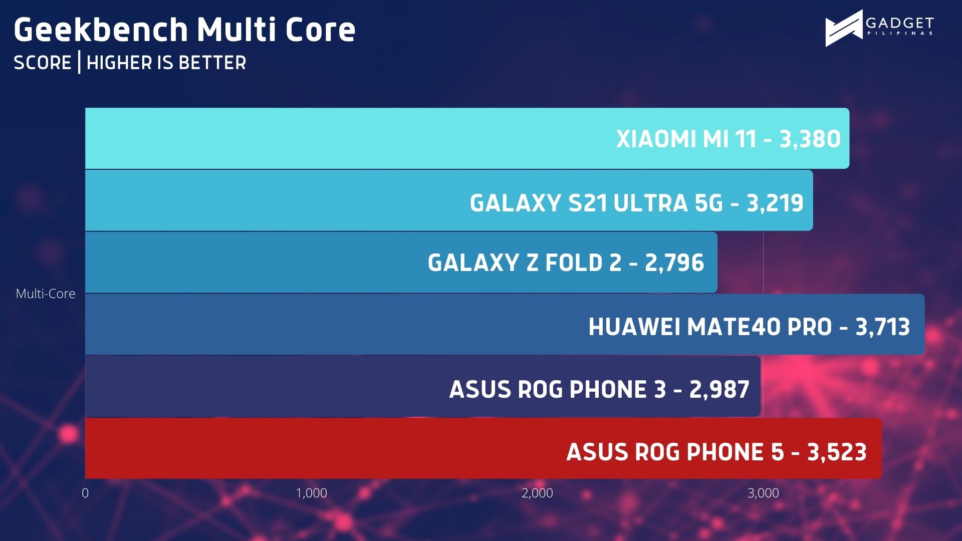 ASUS ROG Phone 5 Review Geekbench Multicore Benchmark