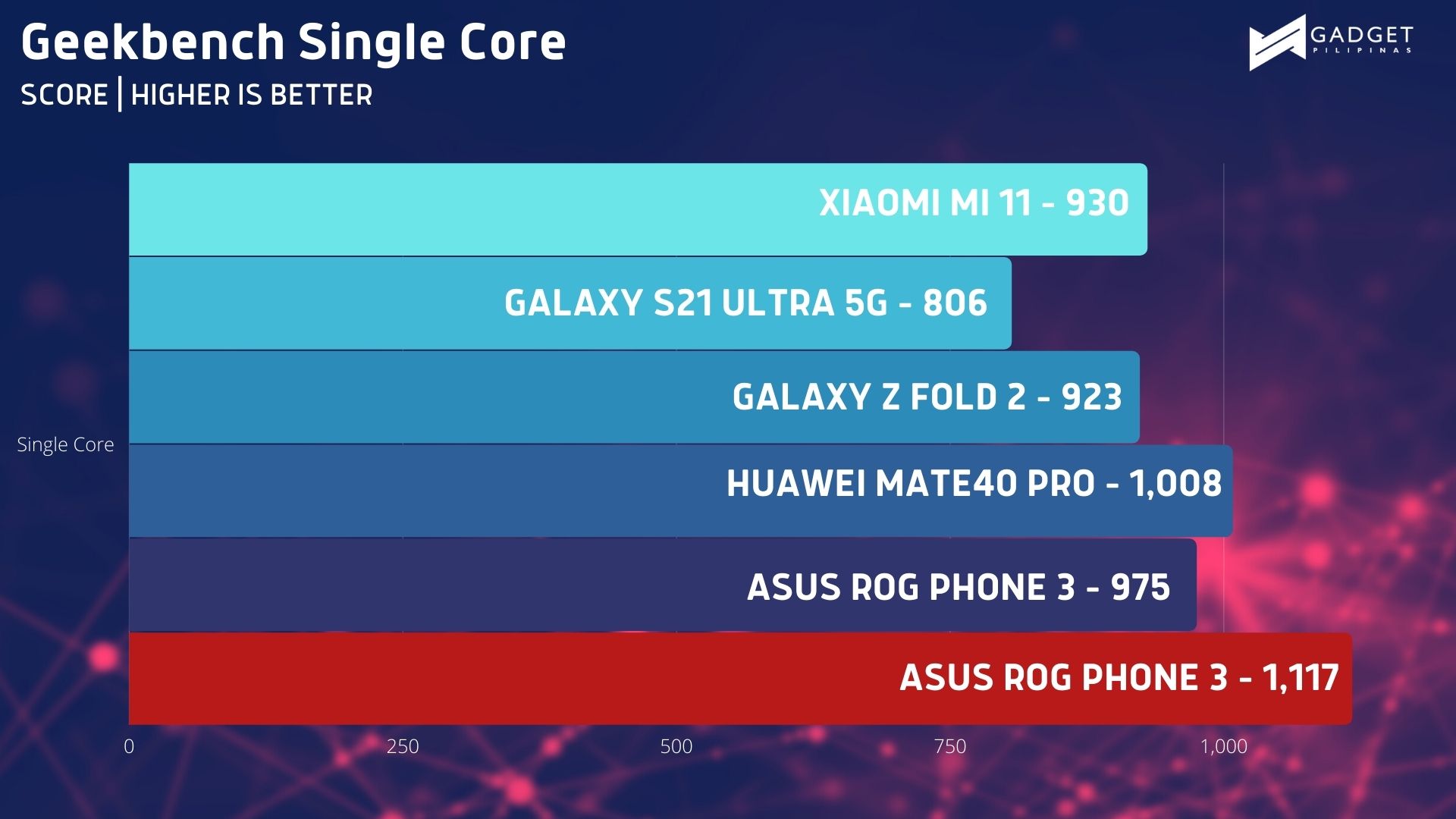 ASUS ROG Phone 5 Review Geekbench Benchmark