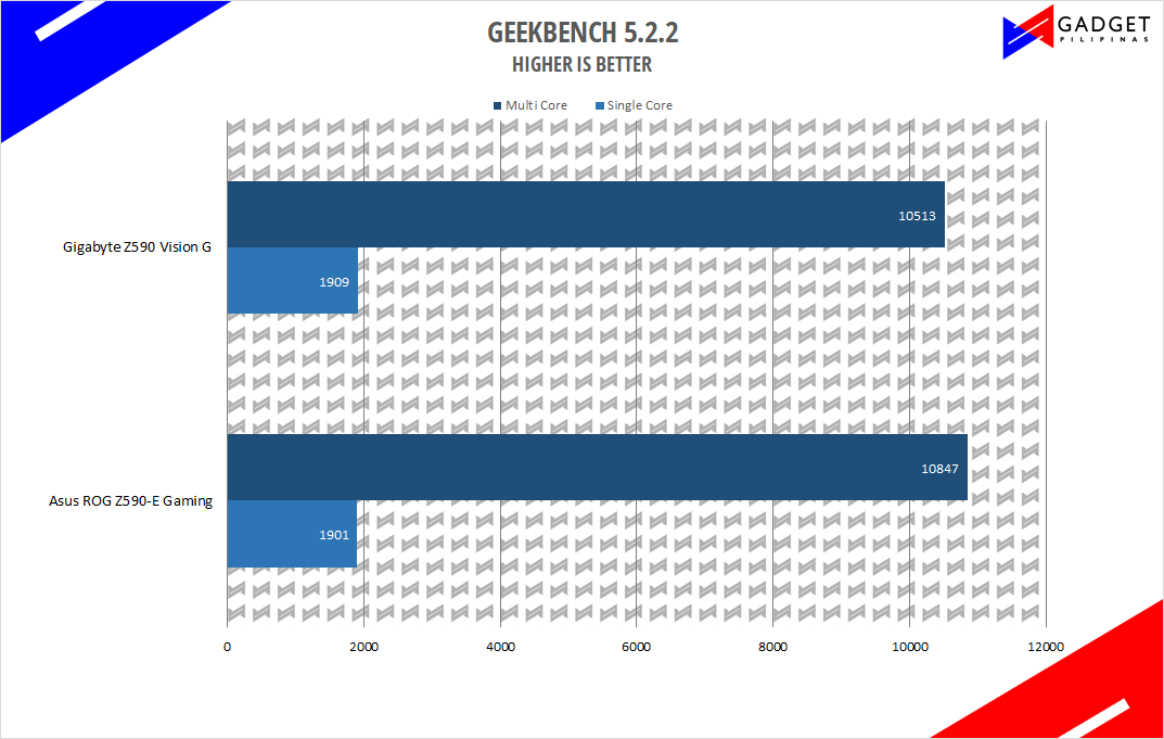 Gigabyte Z590 Vision G Review - Geekbench 5 Benchmark
