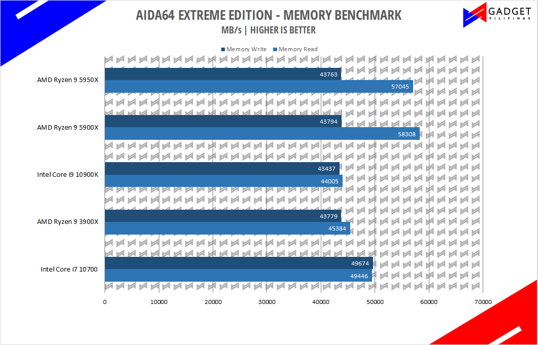 Intel Core i7 10700 Review - Aida64 Benchmark