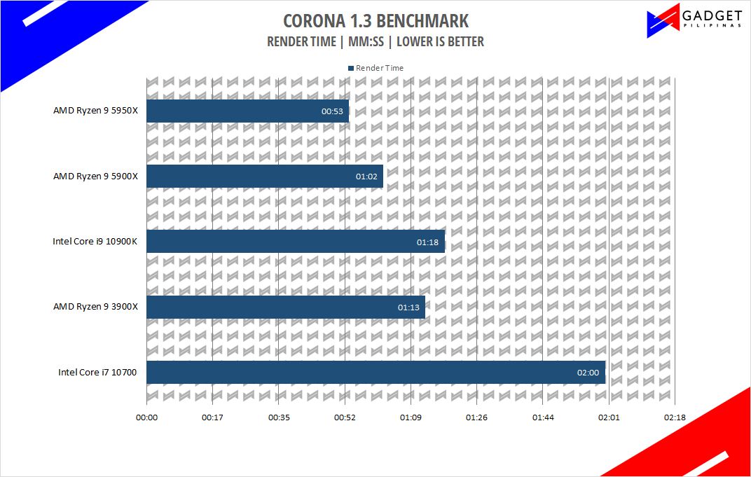 Intel Core i7 10700 Review - Corona 1.3 Benchmark