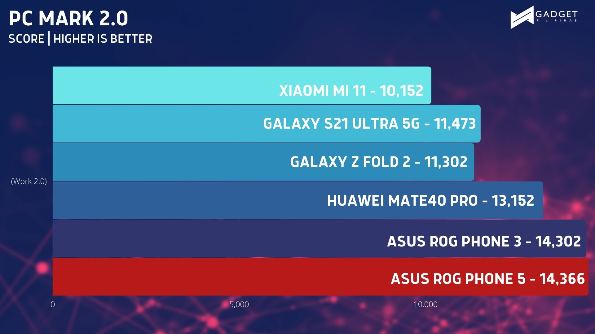 ASUS ROG Phone 5 Review PCMark Benchmark