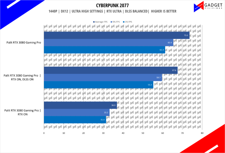 Palit RTX 3080 Gaming Pro Review - Cyberpunk 1440p