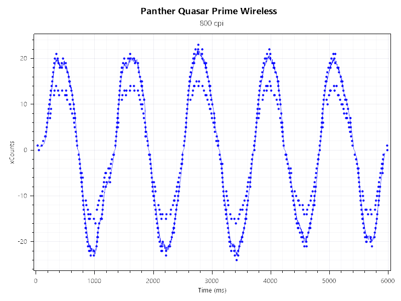 Panther Quasar Prime Review - Input Lag & Smoothing