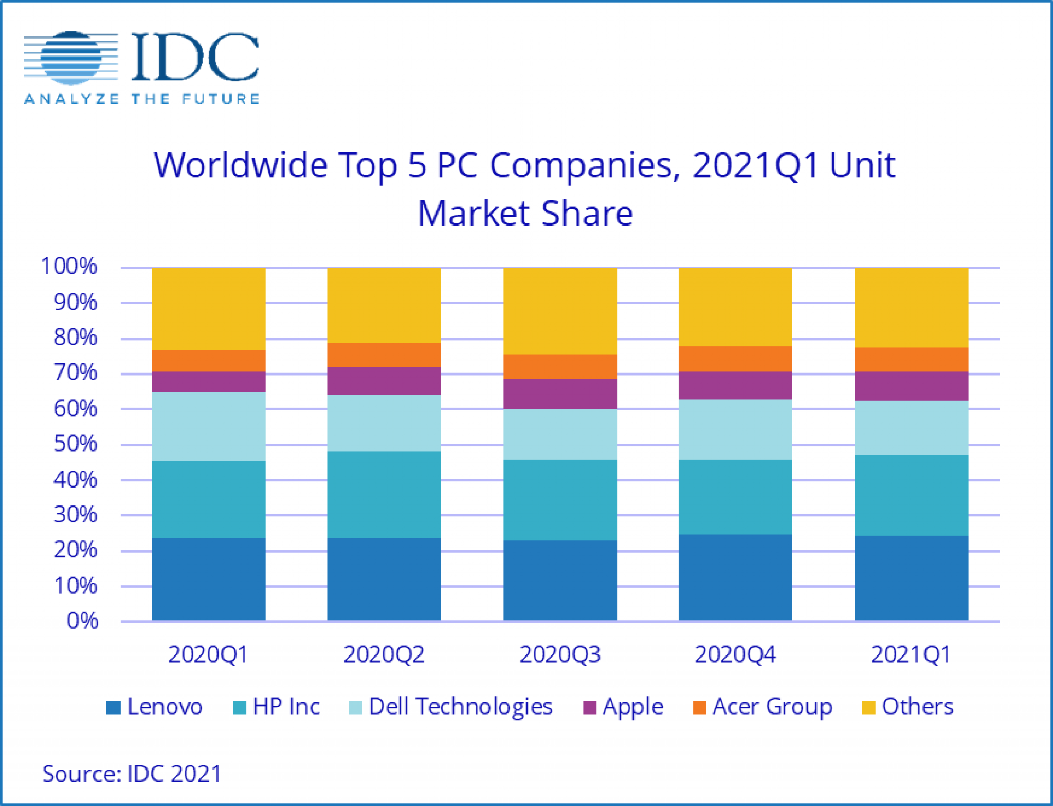IDC PC Shipments Continues Growth Despite Shortages in Q1 of 2021