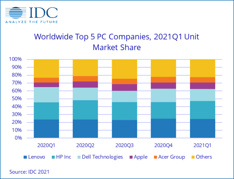 idc-pc-shipments-q1-2021-graph