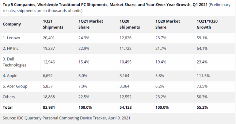 idc-pc-shipments-q1-2021-table