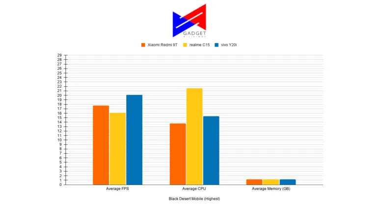 redmi-9t-realme-c15-vivo-y20i-comparison-black-desert-mobile-highest