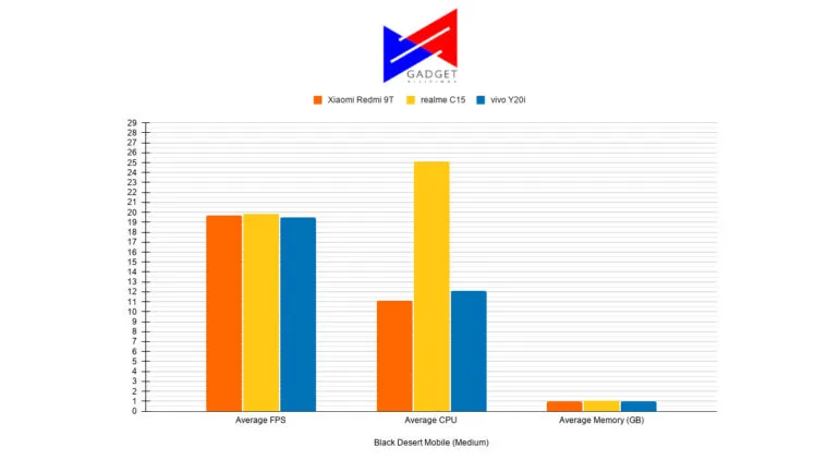 redmi-9t-realme-c15-vivo-y20i-comparison-black-desert-mobile-medium