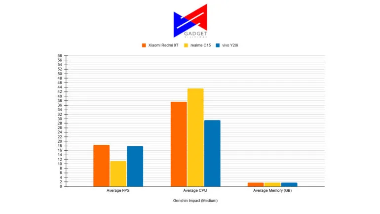 xiaomi-redmi-9t-realme-c15-vivo-y20i-comparison-genshin-impact-medium