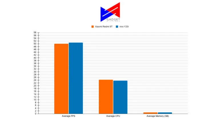 redmi-9t-realme-c15-vivo-y20i-comparison-wild-rift-highest
