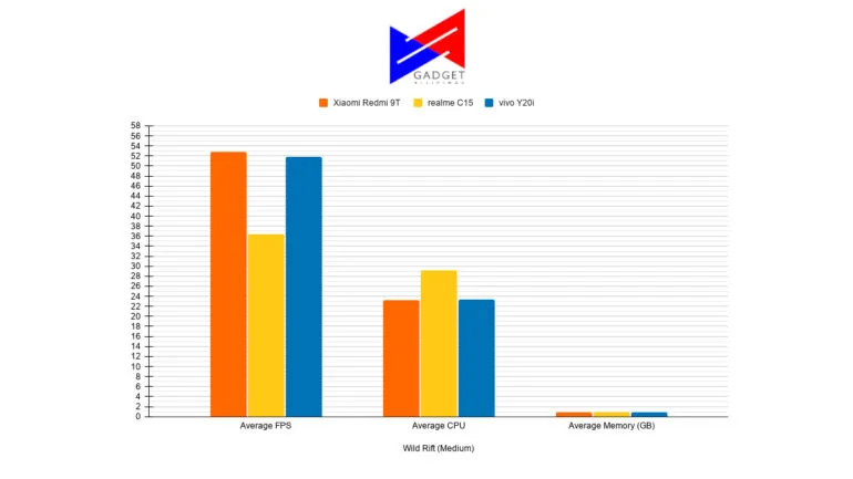 redmi-9t-realme-c15-vivo-y20i-comparison-wild-rift-medium