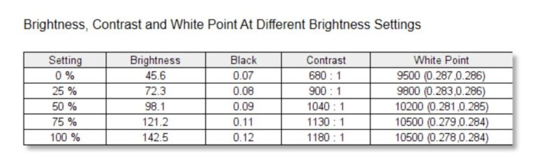 Huawei Vision S Series Brightness and Contrast