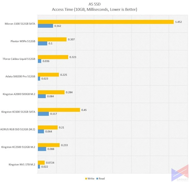 Kingston NV1 - AS SSD Access Time 10GB