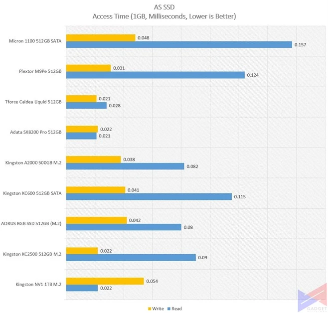 Kingston NV1 - AS SSD Access Time 1GB