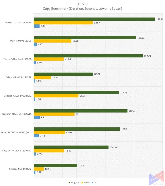 Kingston NV1 AS SSD - Copy Benchmark Duration