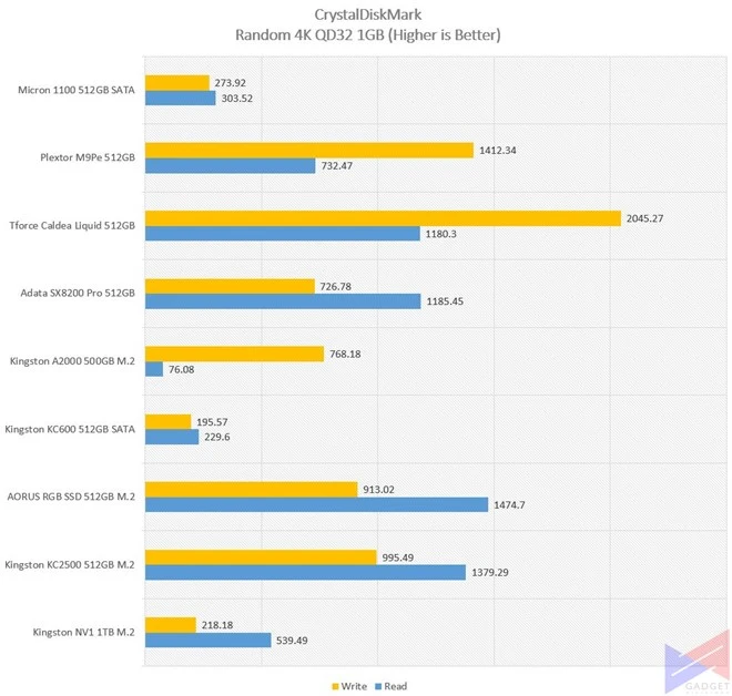 Kingston NV1 - Random 4K QD32 1GB