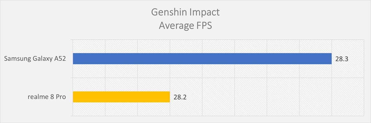realme 8 Pro Genshin Impact