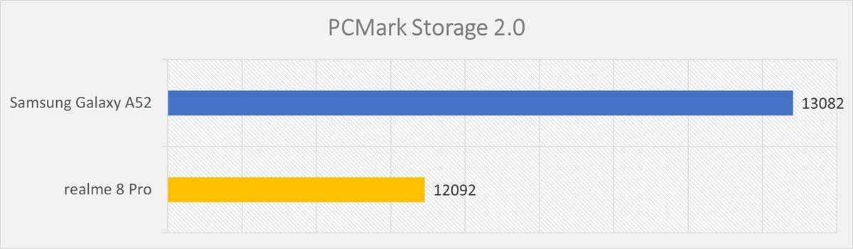 realme 8 Pro PCMark Storage 2.0