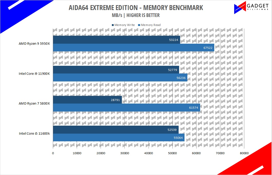 Intel Core i5 11600K Review - AIDA64 Benchmark