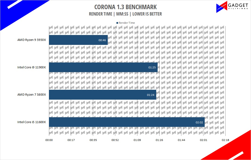 Intel Core i5 11600K Review - Corona Benchmark