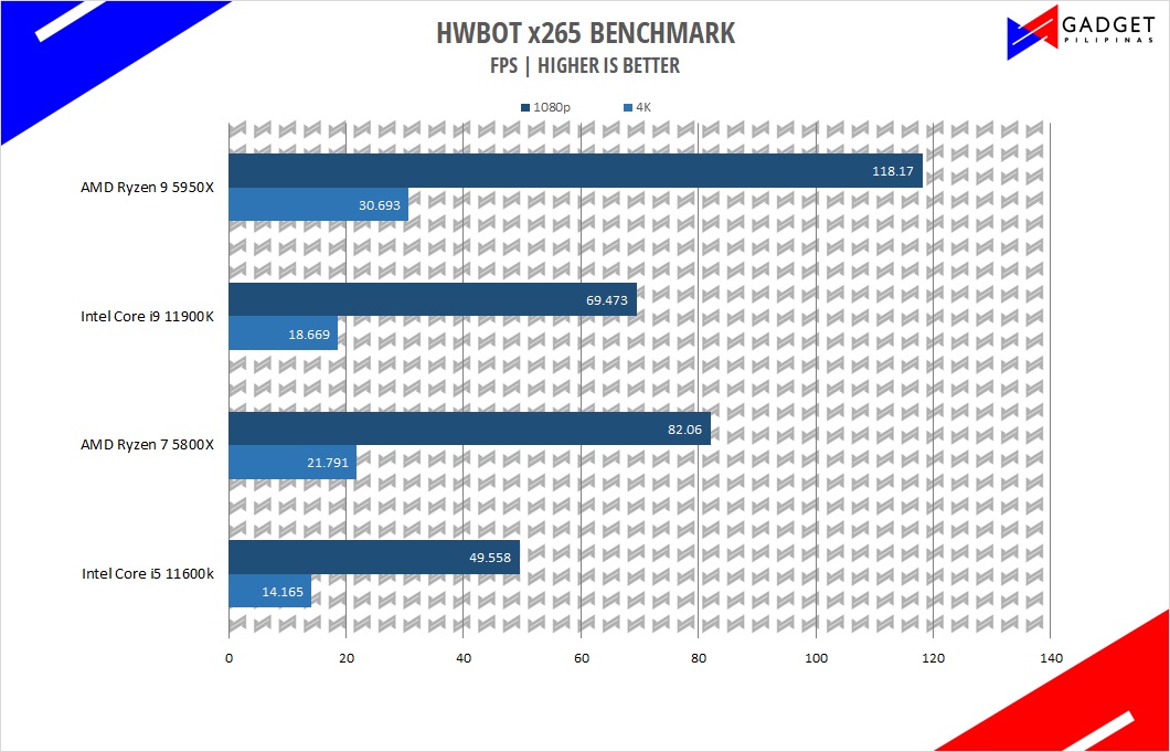 Intel Core i5 11600K Review - HWBOT Benchmark