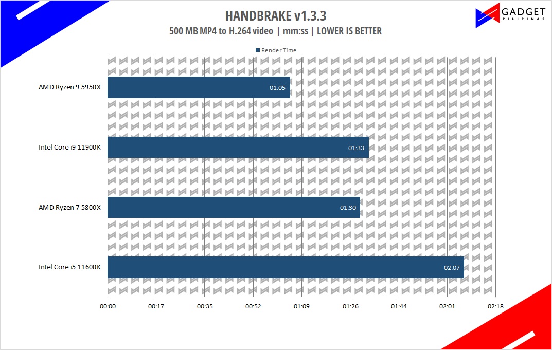 Intel Core i5 11600K Review - Handbrake Benchmark
