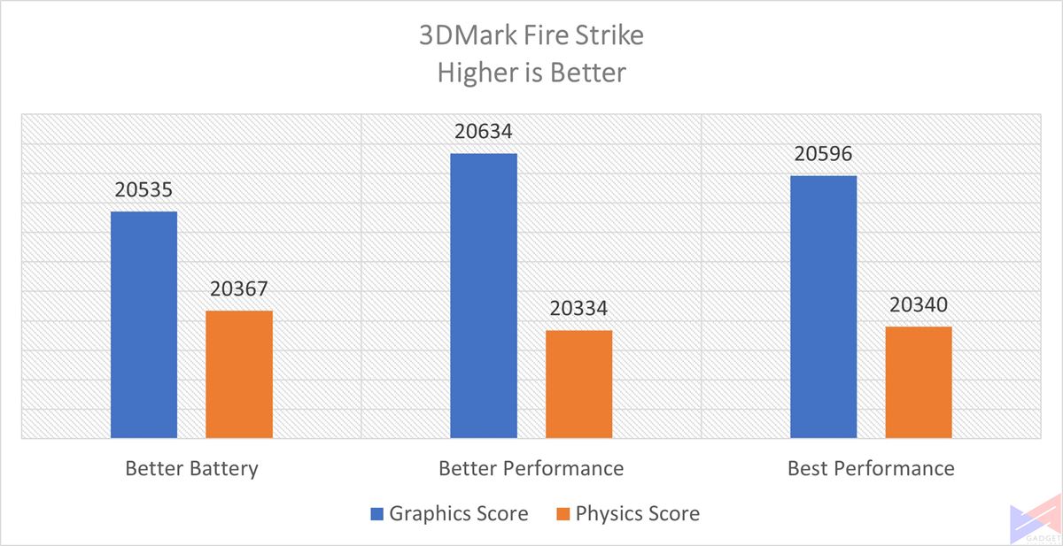 ZenBook Pro Duo 15 OLED - 3DMark Fire Strike