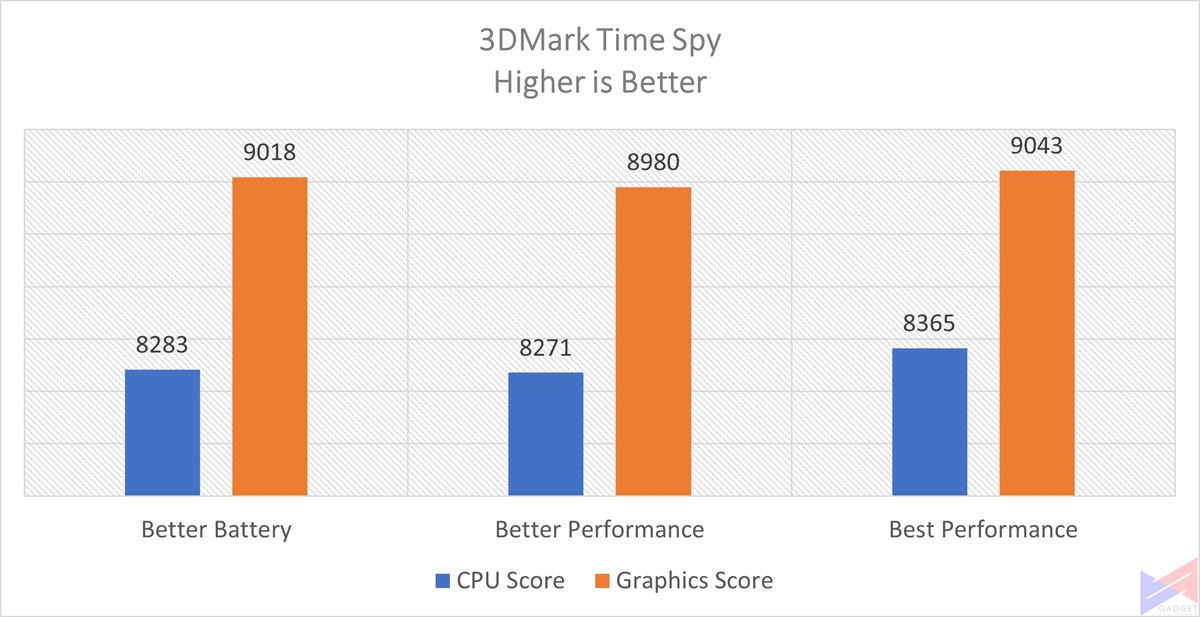 ZenBook Pro Duo 15 OLED - 3DMark Time Spy