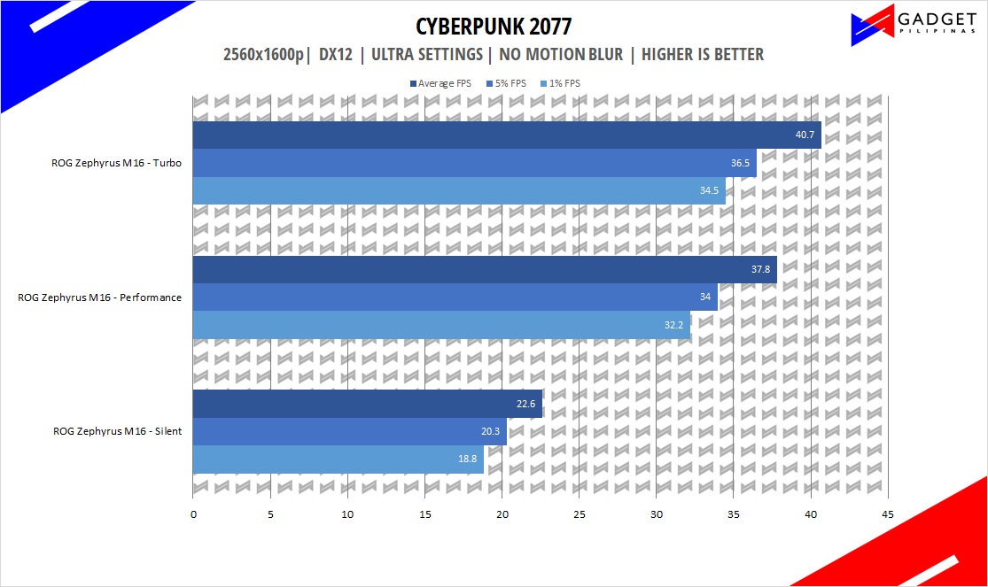 ASUS ROG Zephyrus M16 Review - Cyberpunk 2077 Benchmark